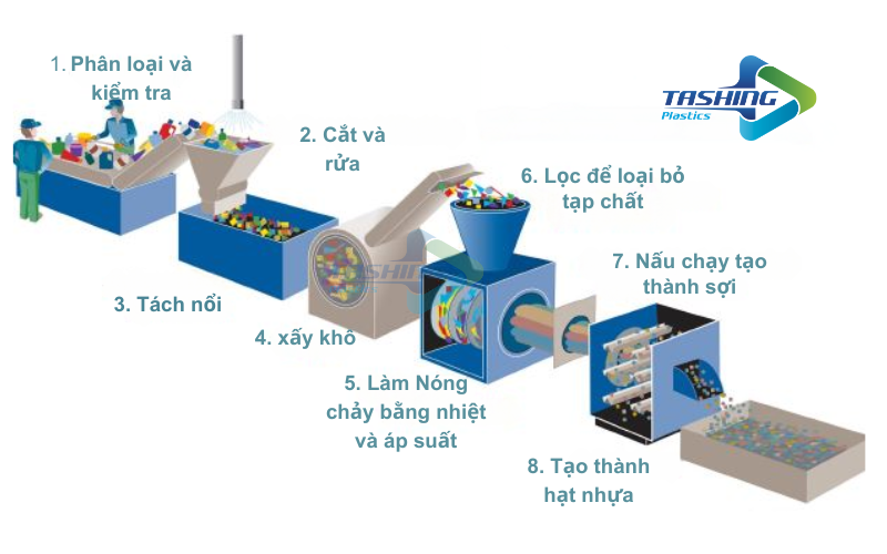 Quy trình tái chế màng HDPE