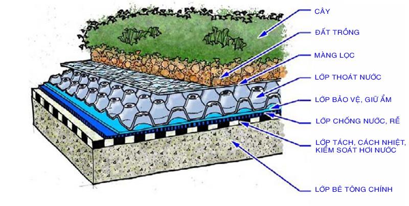 Màng HDPE được thiết kế với nhiều mục đích khác nhau nhưng ứng dụng của nó chủ yếu là chống thấm và chống tác động các yếu tố bên ngoài