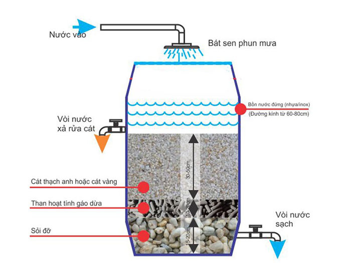Ở các vùng thiếu nước sinh hoạt thì việc sử dụng bể lọc đơn giản, dễ tiếp cận người dân